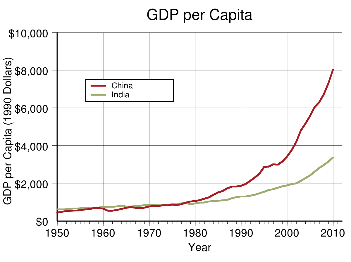 1200px-GDP_per_capita_of_China_and_India.svg.png
