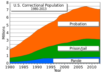 350px-United_States_correctional_population.svg.png