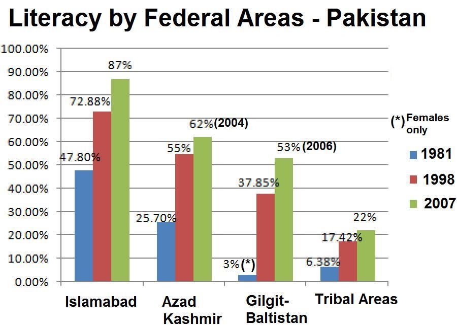 Literacy_Federal_Areas_Pakistan_zps7f65be4c.jpg