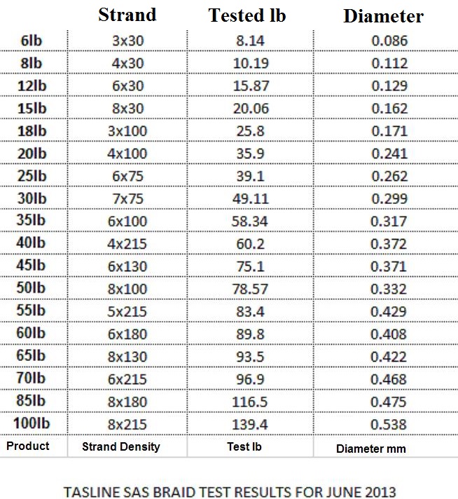 SAS-braid-test-results.jpg