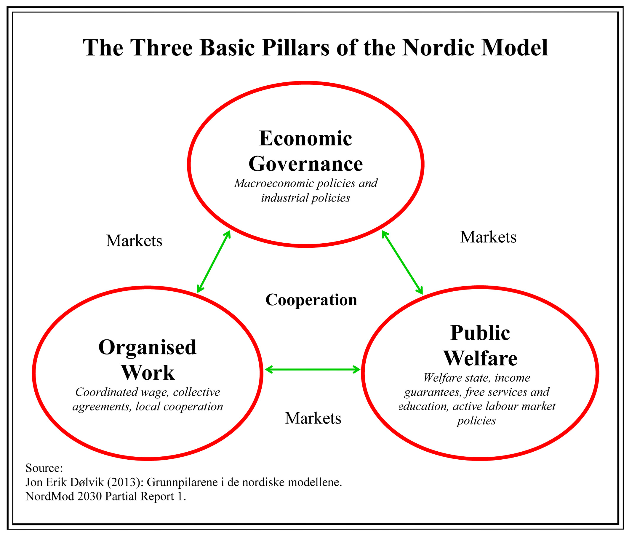 Nordisk_modell_grunnpillarer_engelsk.jpg