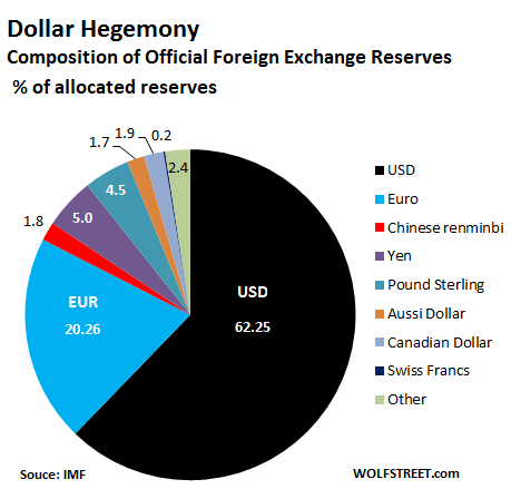 Global-Reserve-Currencies-share-2018-q2.png