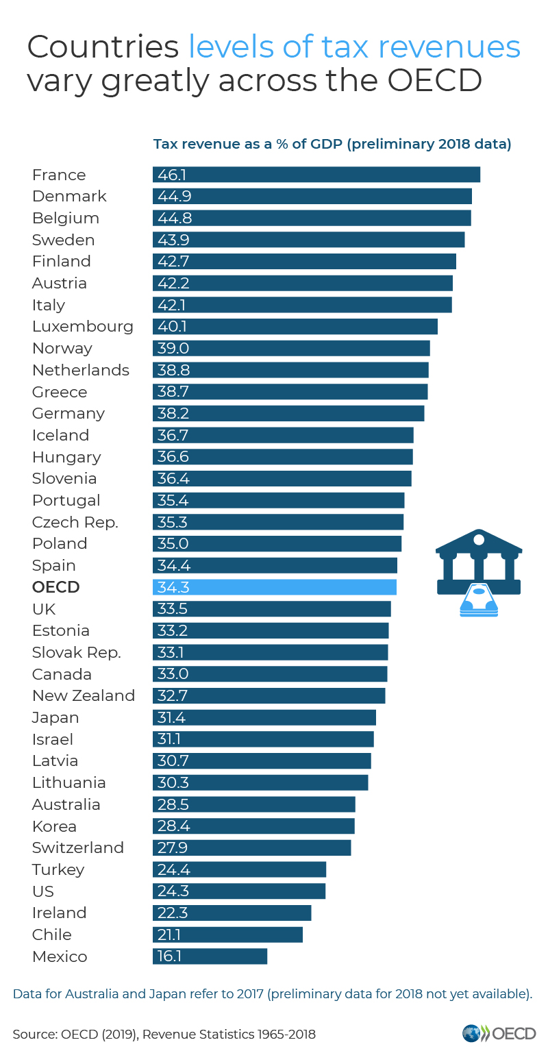 tax-as-percentage-of-gdp-oecd.png