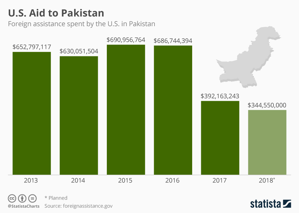 chartoftheday_12384_us_aid_to_pakistan_n.jpg