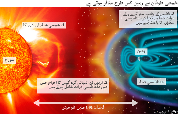 120308141647_solarflare_624_urdu.jpg