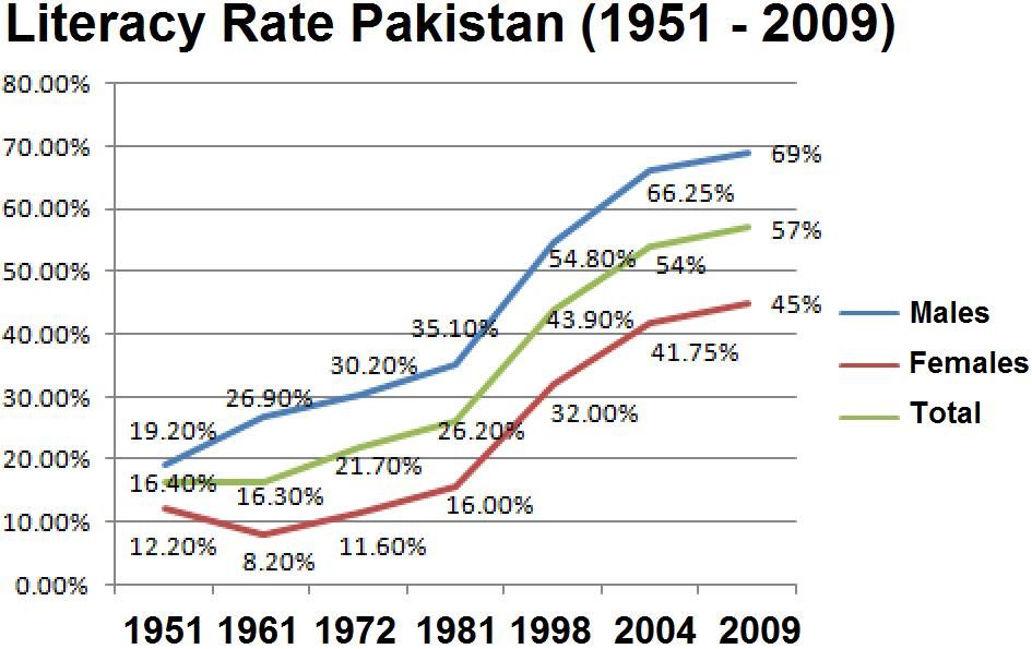 Literacy_Rate_Pak_zps0dd0ce80.jpg