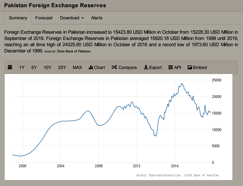 Screenshot-2019-12-28-Pakistan-Foreign-Exchange-Reserves-2019-Da.png