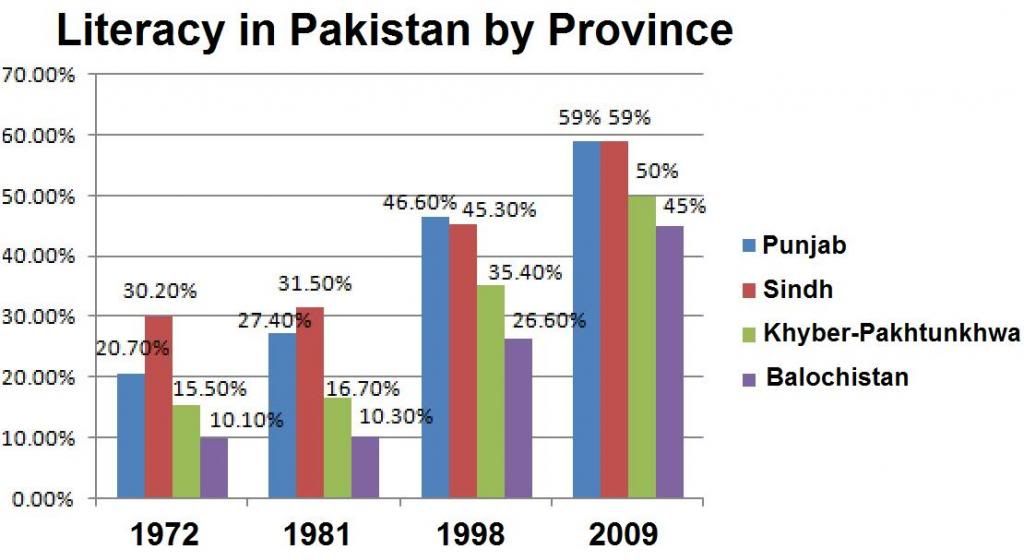 Literacy_Pak_Provinces_zps8db36828.jpg