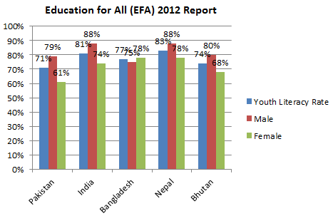 Youth_Literacy_Rate_EFA_2012_zps90bd227d.png