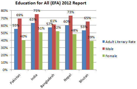 Adult_Literacy_Rate_EFA_2012_zpsed097d4b.png