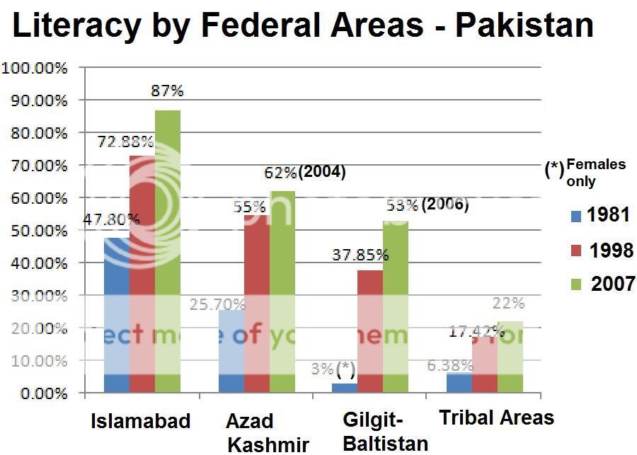 Literacy_Federal_Areas_Pakistan_zps7f65be4c.jpg