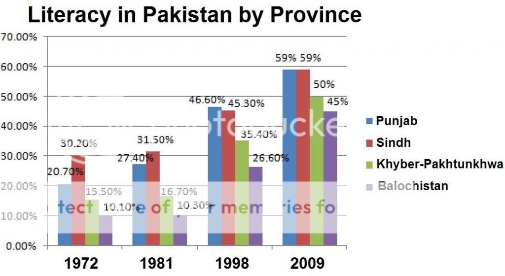 Literacy_Pak_Provinces_zps8db36828.jpg