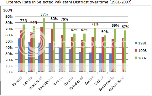 Literacy_Rate_in_selected_Pakistani_Districts_over_time_1981-2007_zps39591e3a.png