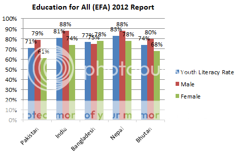 Youth_Literacy_Rate_EFA_2012_zps90bd227d.png