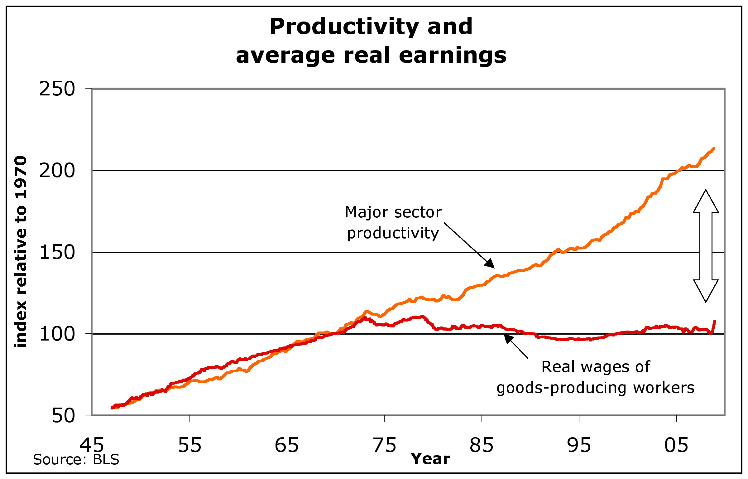 US_productivity_and_real_wages.jpg