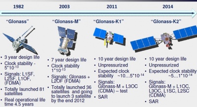400px-GLONASS_SpaceSegmentModernization.JPG