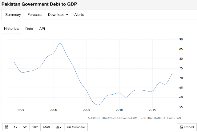Pakistan%2Bdebt-to-gdp.png