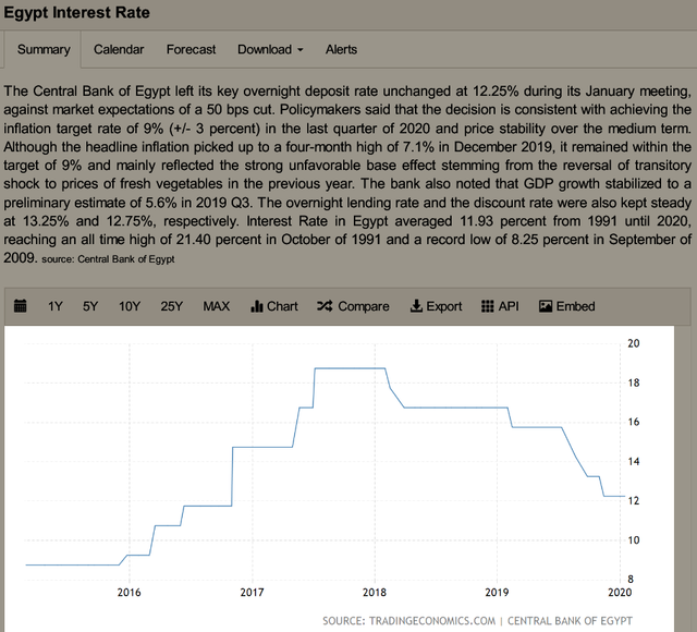Screenshot-2020-01-17-Egypt-Interest-Rate.png
