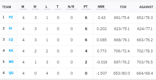 PSL-2020-21-Table-Matches-win-loss-points-for-PSL.png