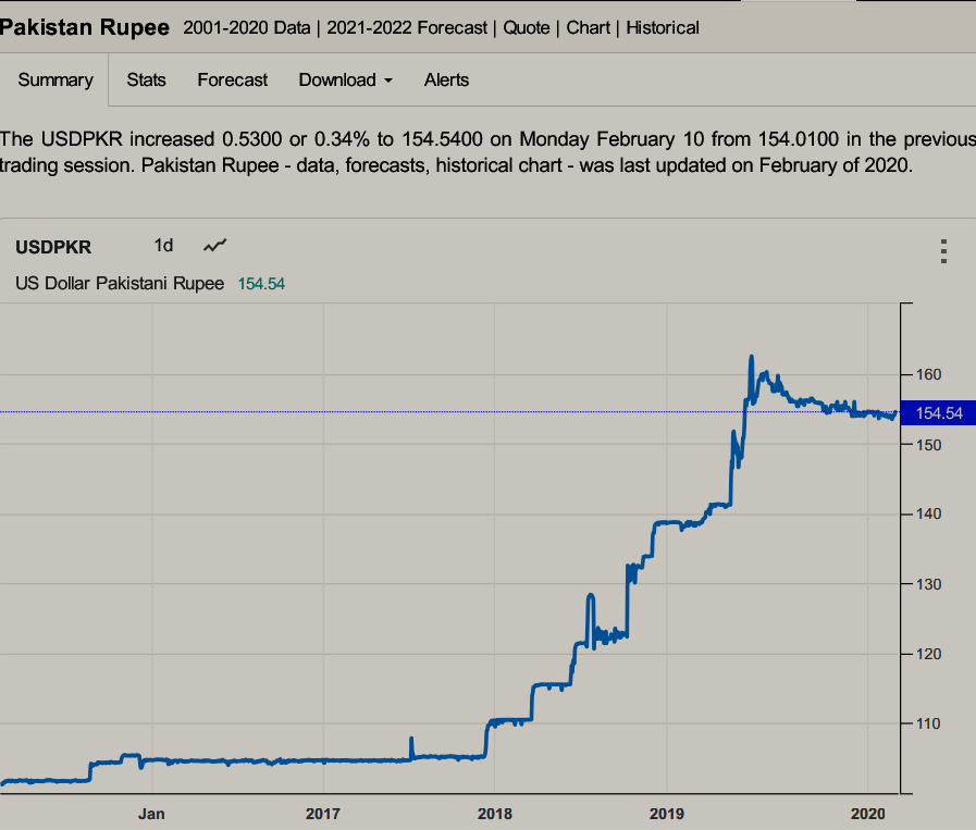 Screenshot-2020-02-10-Pakistan-Rupee-2001-2020-Data-2021-2022-Fo.png