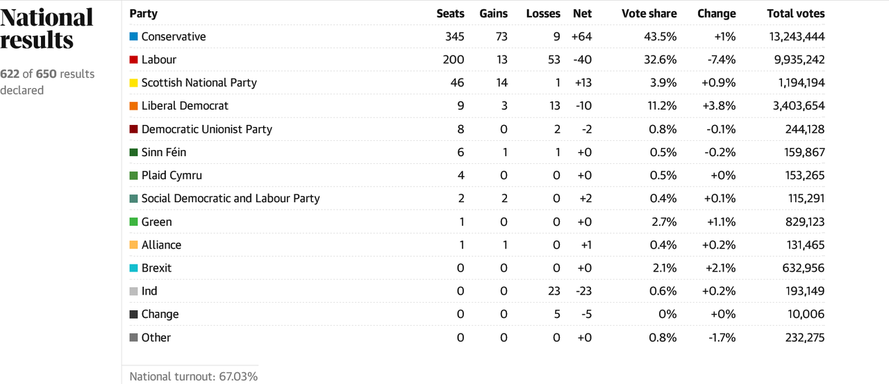 Screenshot-2019-12-13-UK-election-results-live-Tory-landslide-lo.png