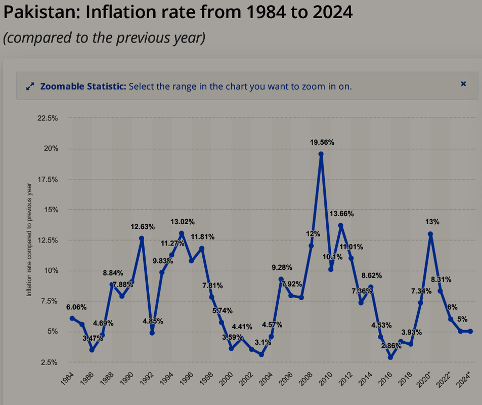 Screenshot-2020-01-14-Pakistan-Inflation-rate-2014-2024-Statista.png