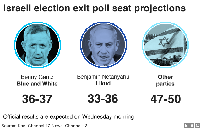 _106375541_israeli_election_exit_polls2_640-nc.png