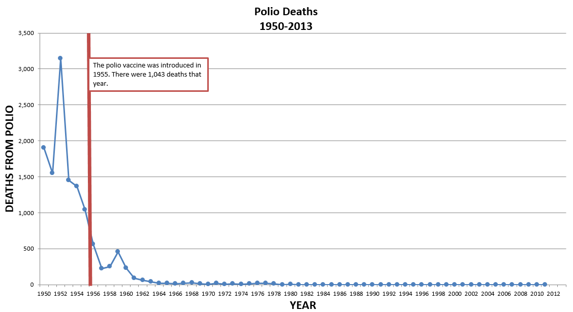 polio-deaths-1950-2013.png