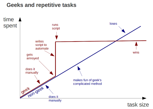 geeks-vs-nongeeks-repetitive-tasks.png