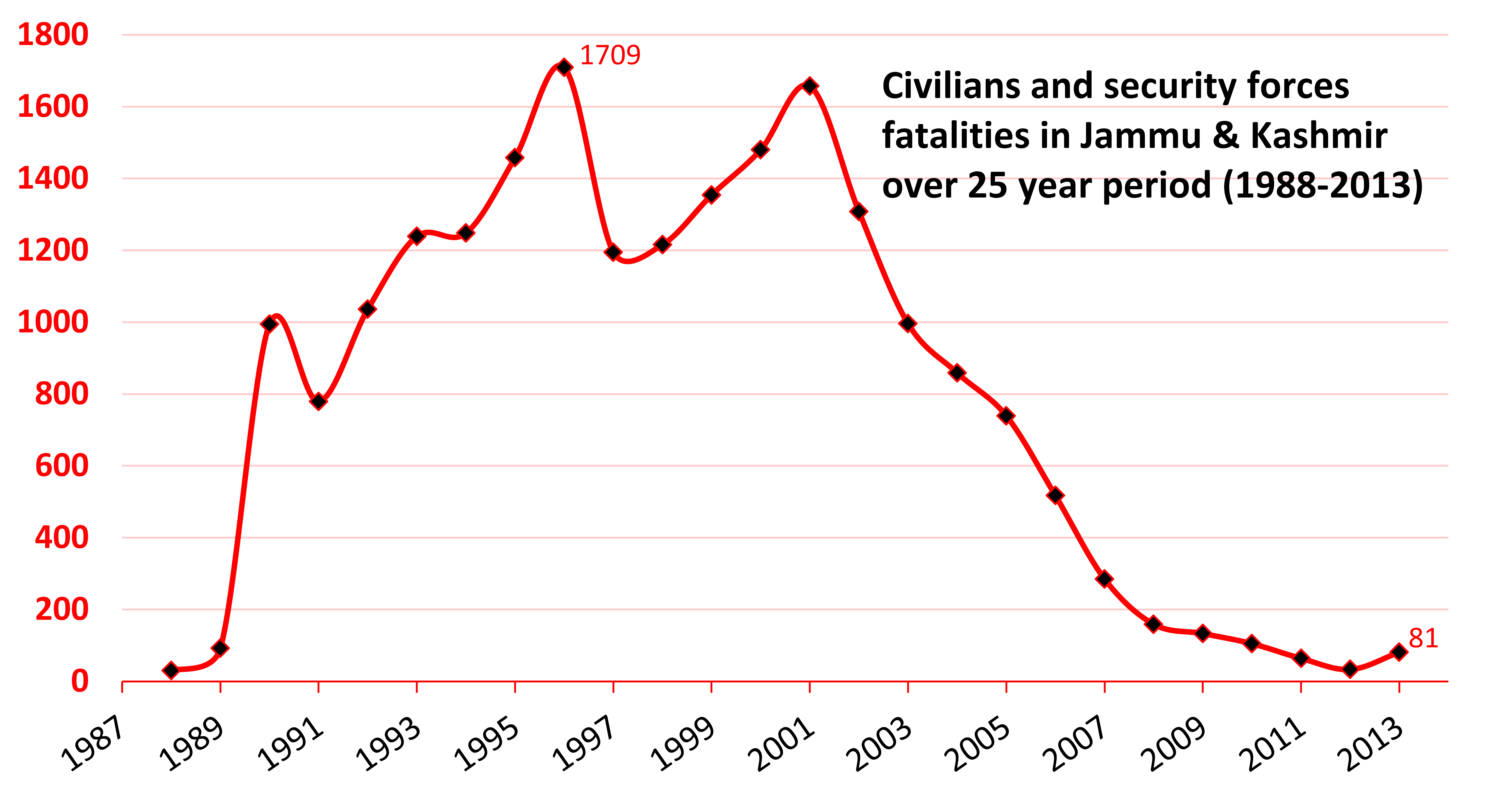 Insurgency_Terror-related_Fatalities_of_Civilians_and_Security_Forces_in_Jammu_and_Kashmir_India_from_1988_to_2013.png