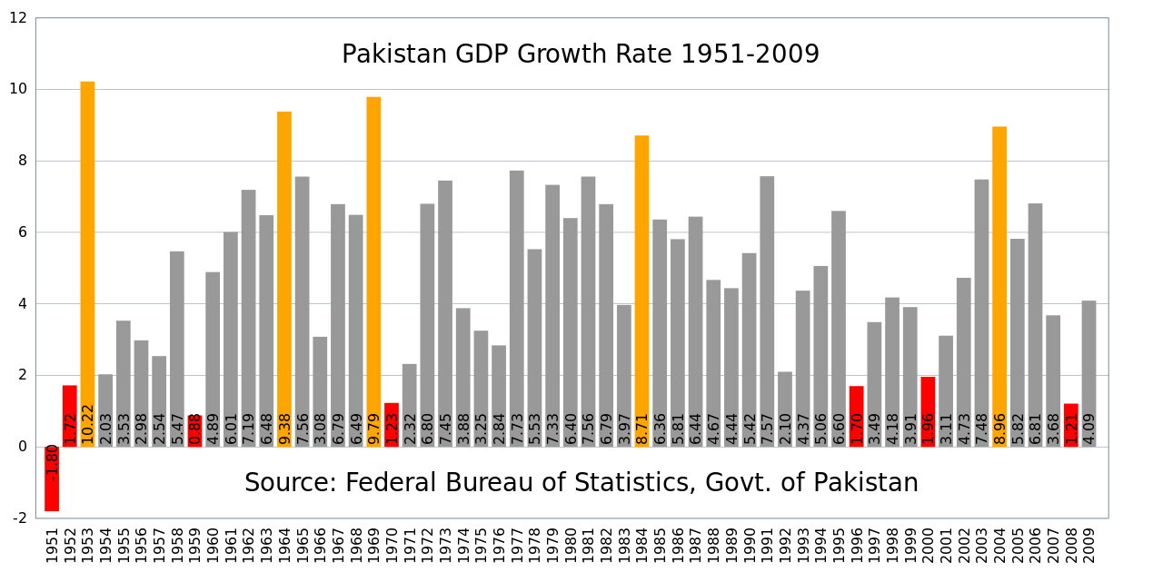 1280px-Pakistan_gdp_growth_rate.svg.png