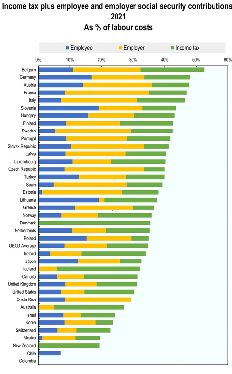 478px-Payroll_and_income_tax_by_country.png