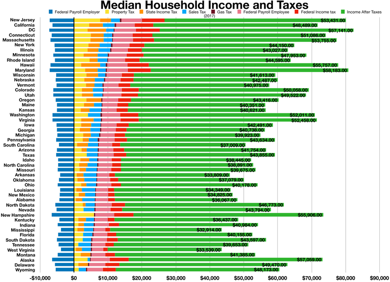 800px-Median_household_income_and_taxes.png