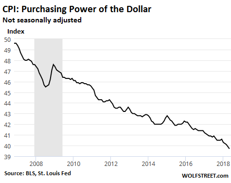 US-CPI-2018-05-purchasing-power-dollar.png